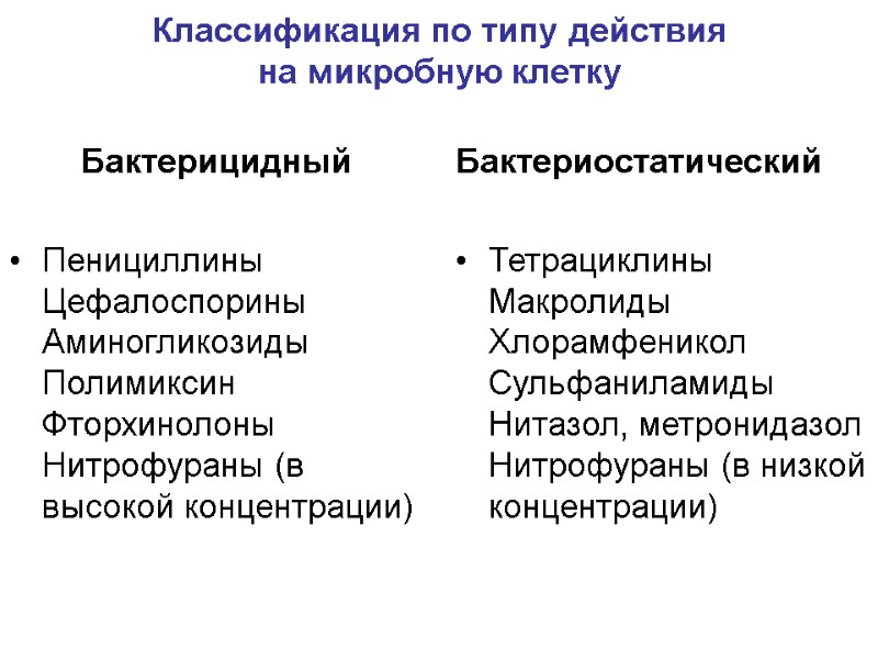 Классификация по типу действия  на микробную клетку  Бактерицидный   Пенициллины Цефалоспорины